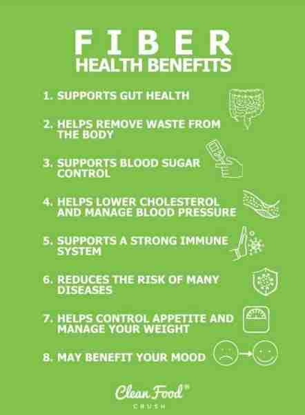 Why Fiber Is Important For Your Health https://cleanfoodcrush.com/why-fiber-is-important-for-your-he...