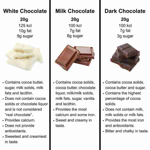 --- White Chocolate Creamy and sweet, white chocolate is made from cocoa butter, sugar, and milk sol...