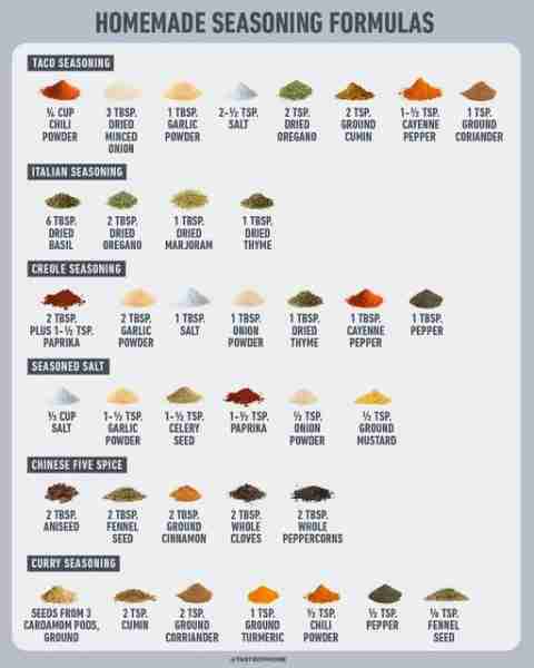 Of course everyone has their own twist on spices. Thought this might help those just starting out.